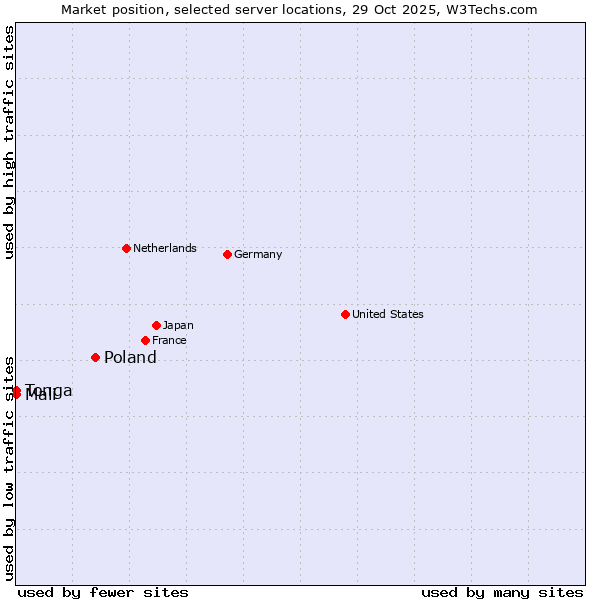 Market position of Poland vs. Mali vs. Tonga