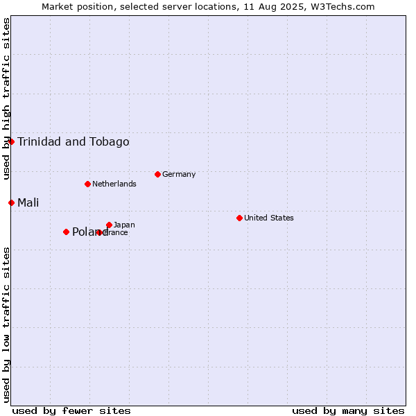 Market position of Poland vs. Mali vs. Trinidad and Tobago