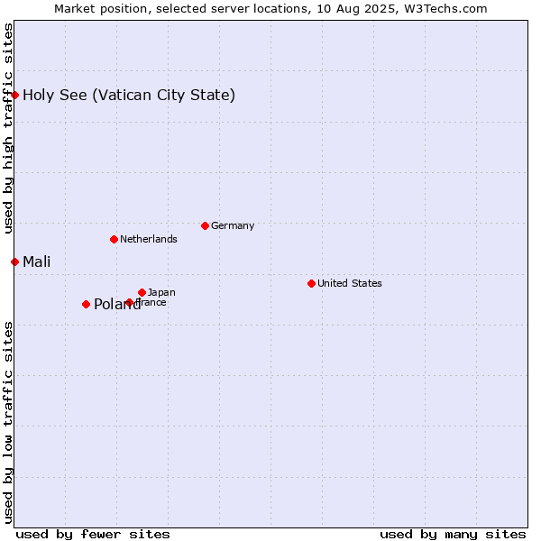 Market position of Poland vs. Holy See (Vatican City State) vs. Mali