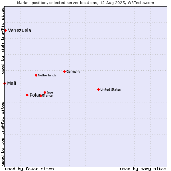 Market position of Poland vs. Venezuela vs. Mali