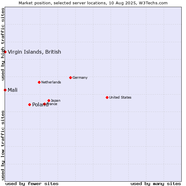 Market position of Poland vs. Mali vs. Virgin Islands, British