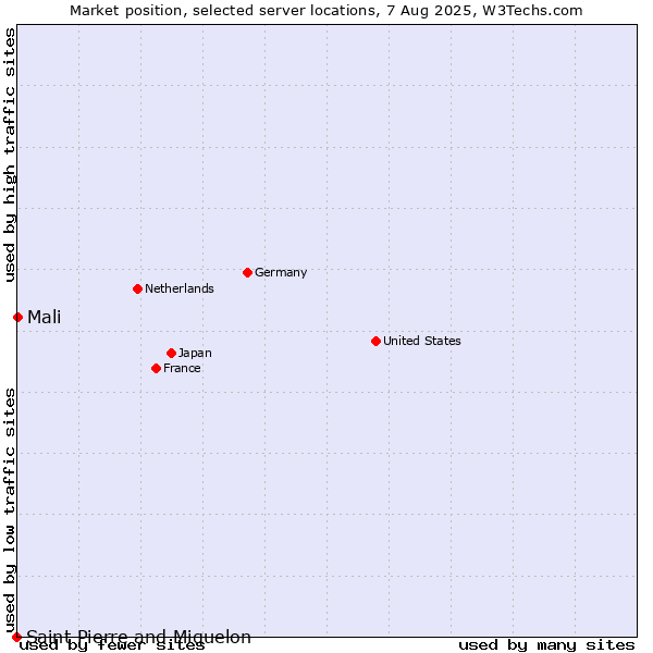 Market position of Mali vs. Saint Pierre and Miquelon