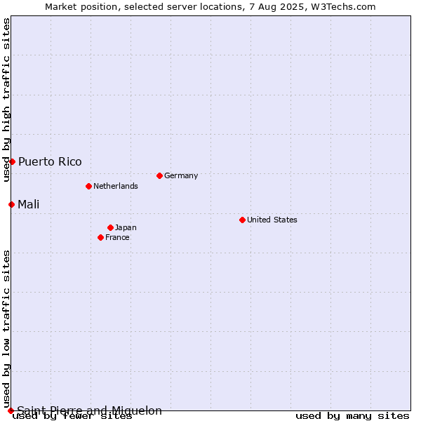 Market position of Puerto Rico vs. Mali vs. Saint Pierre and Miquelon
