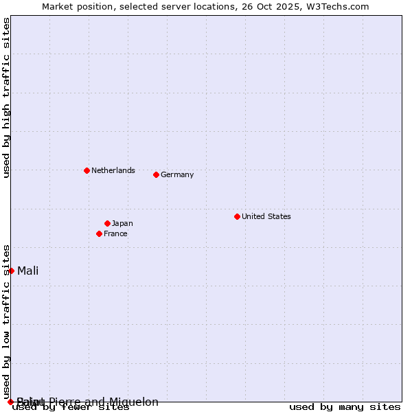 Market position of Mali vs. Palau vs. Saint Pierre and Miquelon