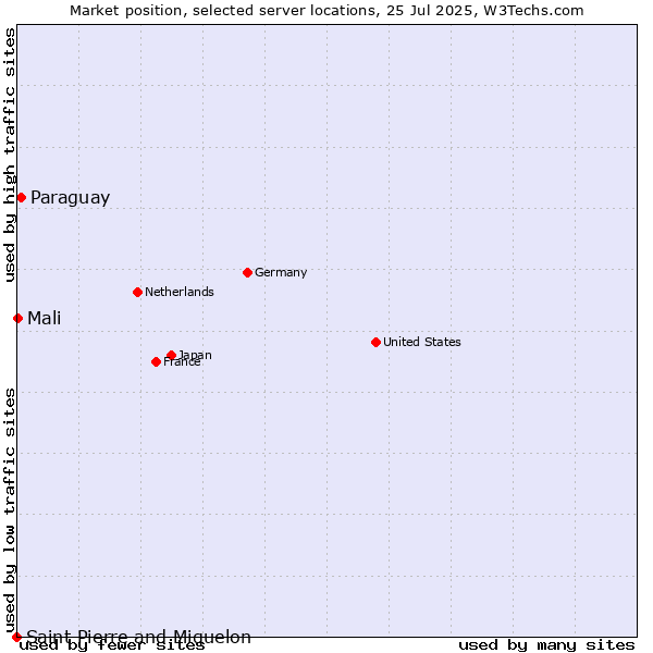 Market position of Paraguay vs. Mali vs. Saint Pierre and Miquelon