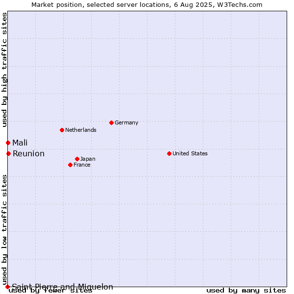 Market position of Reunion vs. Mali vs. Saint Pierre and Miquelon