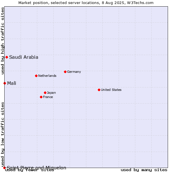 Market position of Saudi Arabia vs. Mali vs. Saint Pierre and Miquelon