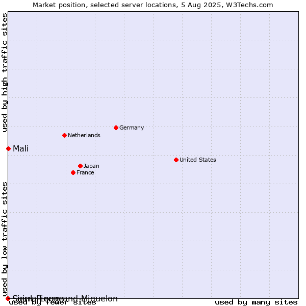 Market position of Mali vs. Saint Pierre and Miquelon vs. Sierra Leone