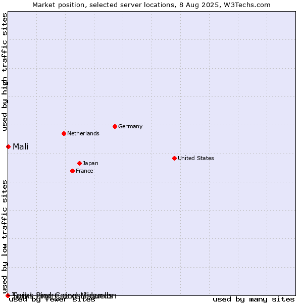 Market position of Mali vs. Saint Pierre and Miquelon vs. Turks and Caicos Islands