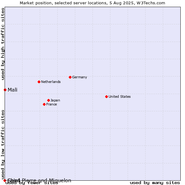 Market position of Mali vs. Saint Pierre and Miquelon vs. Chad