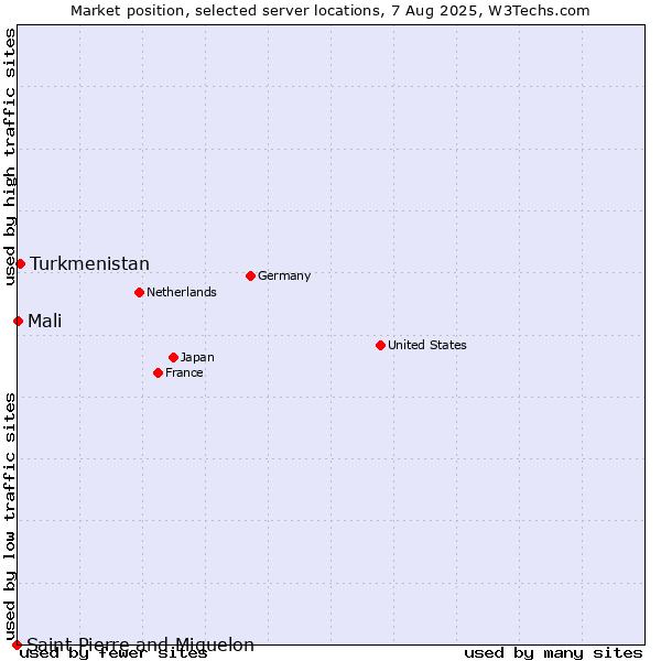 Market position of Turkmenistan vs. Mali vs. Saint Pierre and Miquelon