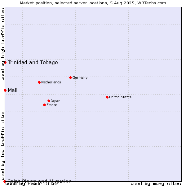 Market position of Mali vs. Trinidad and Tobago vs. Saint Pierre and Miquelon