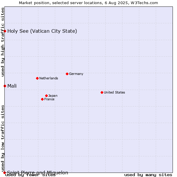 Market position of Holy See (Vatican City State) vs. Mali vs. Saint Pierre and Miquelon