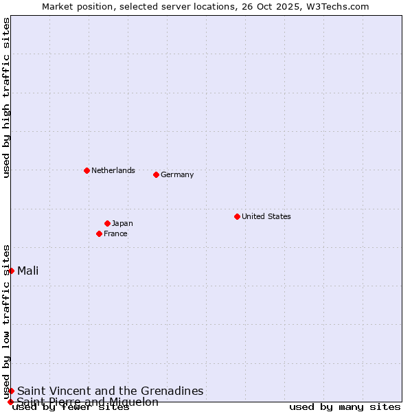 Market position of Mali vs. Saint Vincent and the Grenadines vs. Saint Pierre and Miquelon