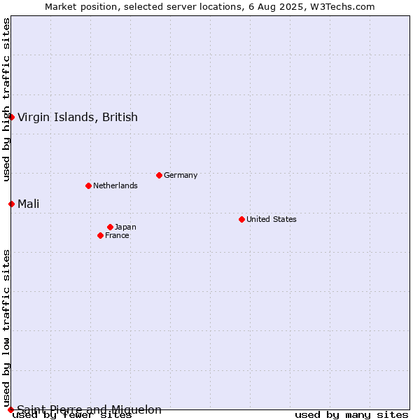Market position of Mali vs. Virgin Islands, British vs. Saint Pierre and Miquelon