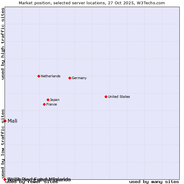 Market position of Mali vs. Wallis and Futuna Islands vs. Saint Pierre and Miquelon