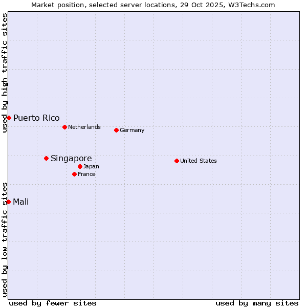 Market position of Singapore vs. Puerto Rico vs. Mali
