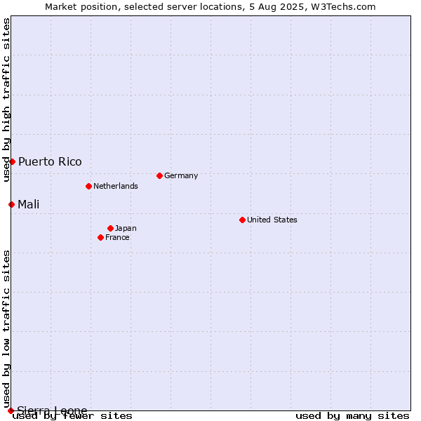 Market position of Puerto Rico vs. Mali vs. Sierra Leone