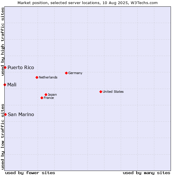 Market position of San Marino vs. Puerto Rico vs. Mali