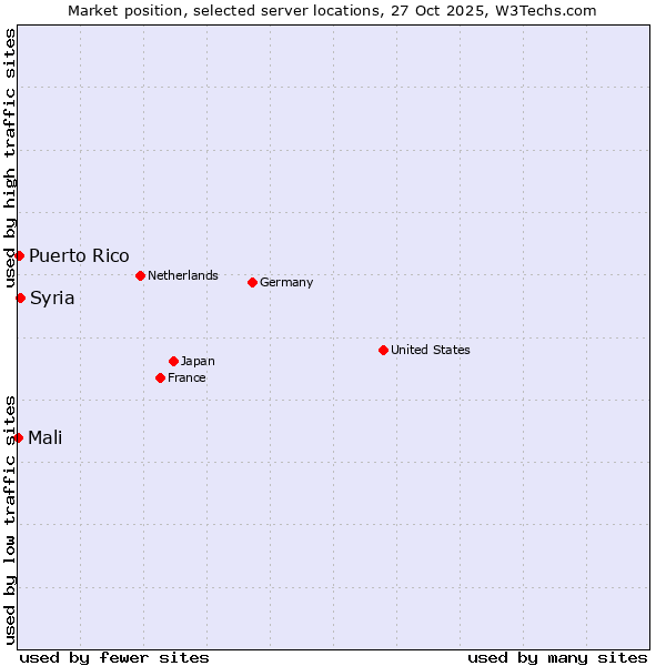 Market position of Syria vs. Puerto Rico vs. Mali
