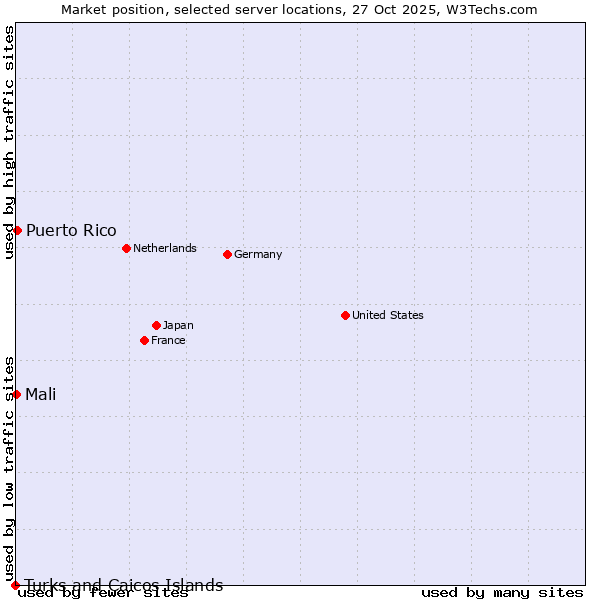 Market position of Puerto Rico vs. Mali vs. Turks and Caicos Islands