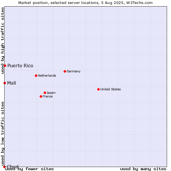 Market position of Puerto Rico vs. Mali vs. Chad