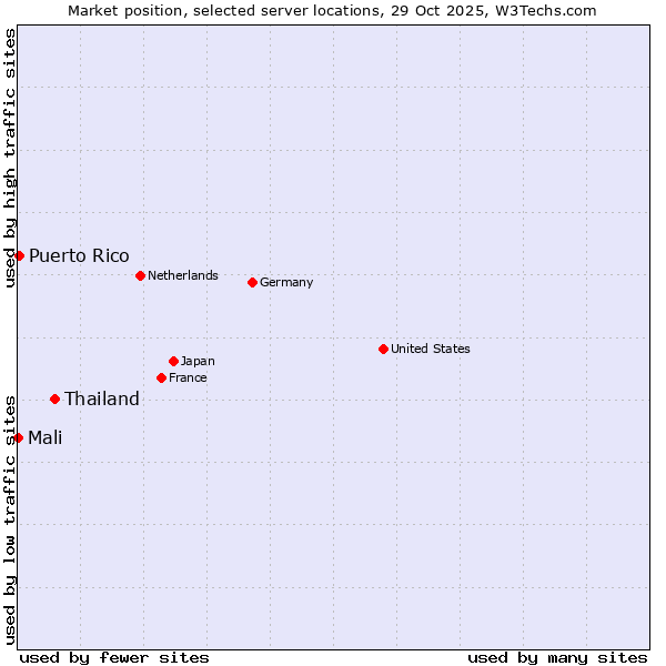 Market position of Thailand vs. Puerto Rico vs. Mali