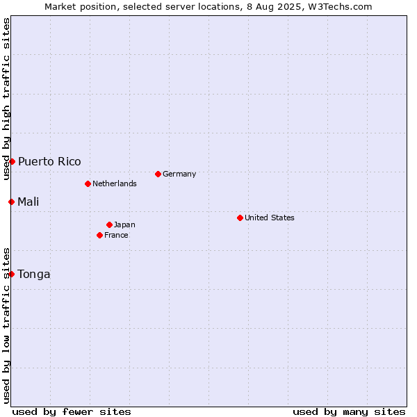 Market position of Puerto Rico vs. Mali vs. Tonga