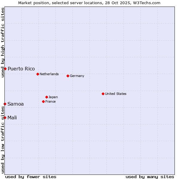 Market position of Puerto Rico vs. Mali vs. Samoa
