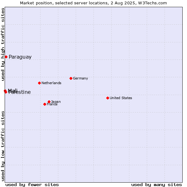 Market position of Paraguay vs. Palestine vs. Mali