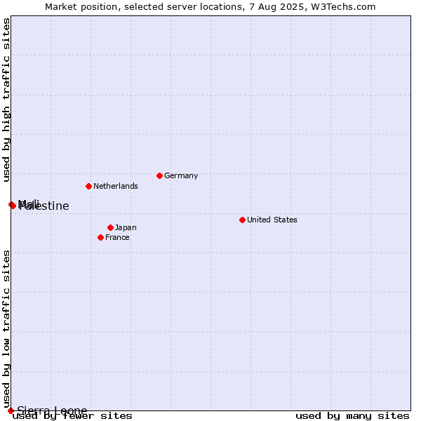 Market position of Palestine vs. Mali vs. Sierra Leone