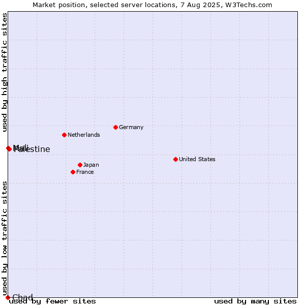 Market position of Palestine vs. Mali vs. Chad