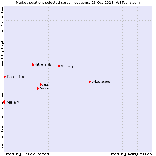 Market position of Palestine vs. Mali vs. Tonga