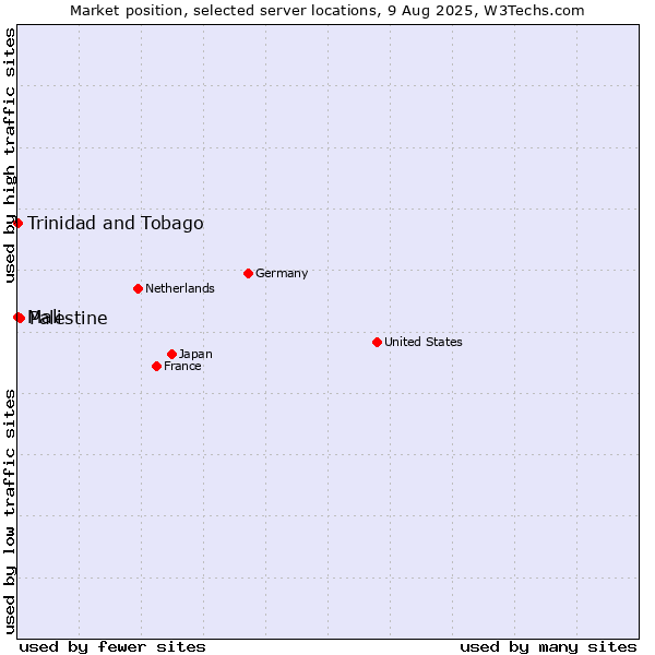 Market position of Palestine vs. Mali vs. Trinidad and Tobago