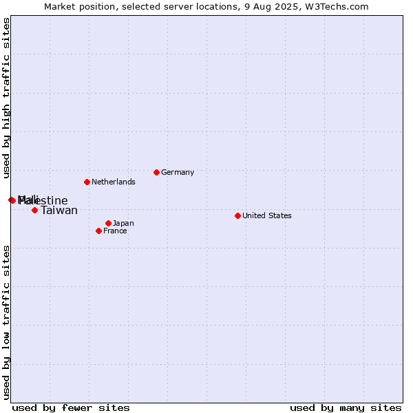 Market position of Taiwan vs. Palestine vs. Mali