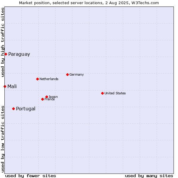 Market position of Portugal vs. Paraguay vs. Mali