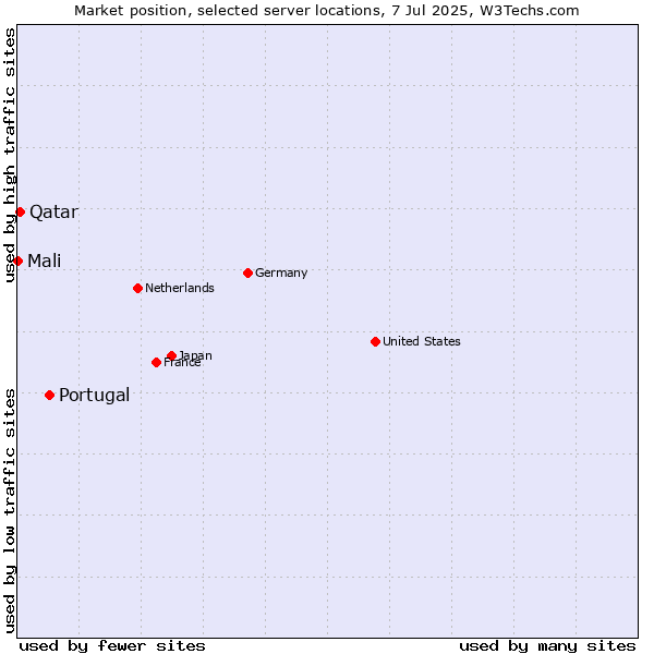 Market position of Portugal vs. Qatar vs. Mali