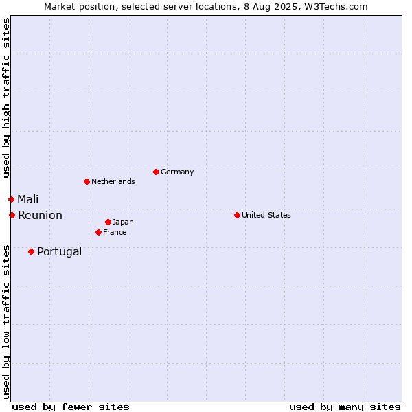 Market position of Portugal vs. Reunion vs. Mali