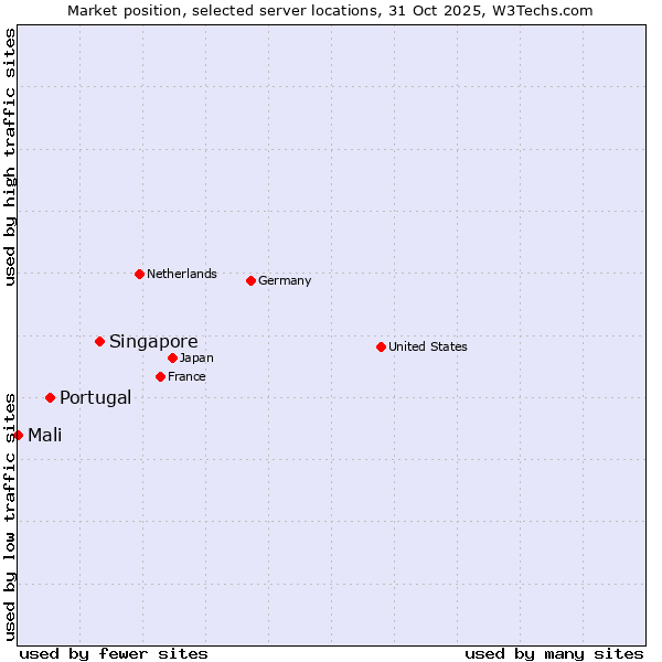 Market position of Singapore vs. Portugal vs. Mali