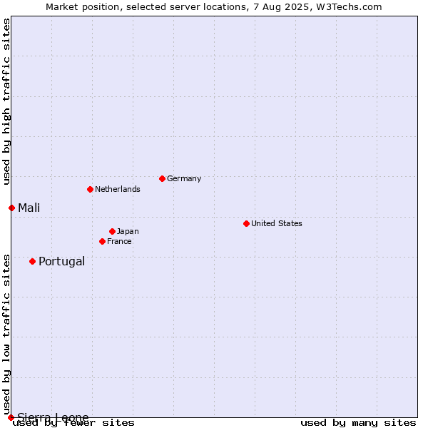 Market position of Portugal vs. Mali vs. Sierra Leone