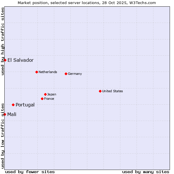 Market position of Portugal vs. El Salvador vs. Mali