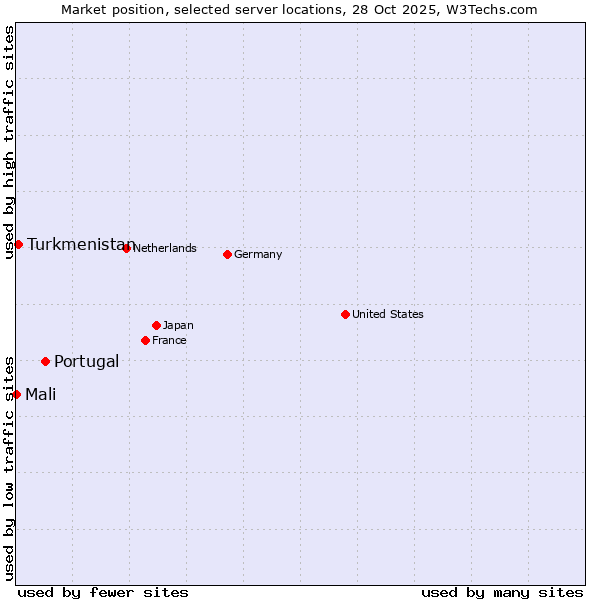 Market position of Portugal vs. Turkmenistan vs. Mali