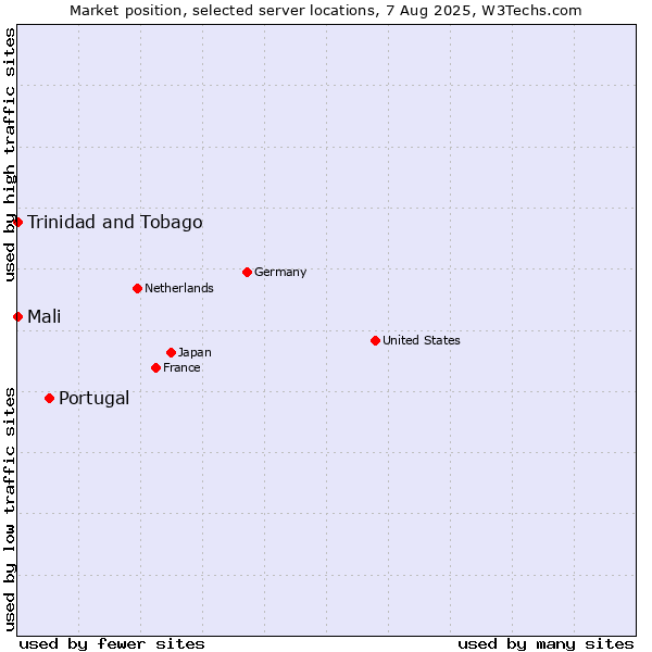 Market position of Portugal vs. Mali vs. Trinidad and Tobago