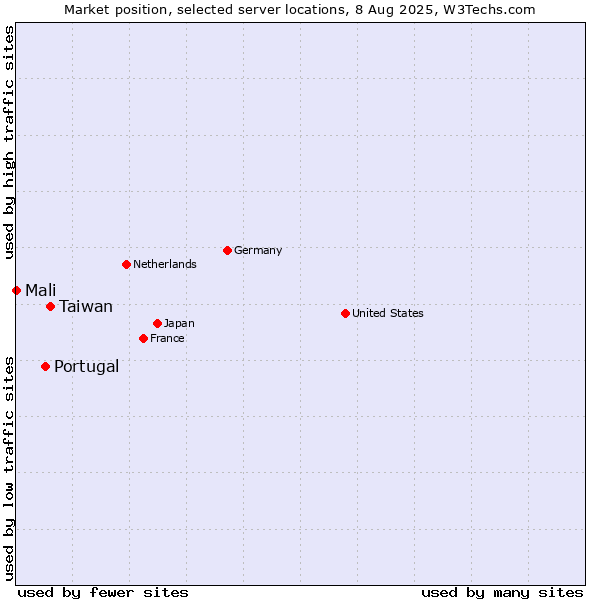 Market position of Taiwan vs. Portugal vs. Mali