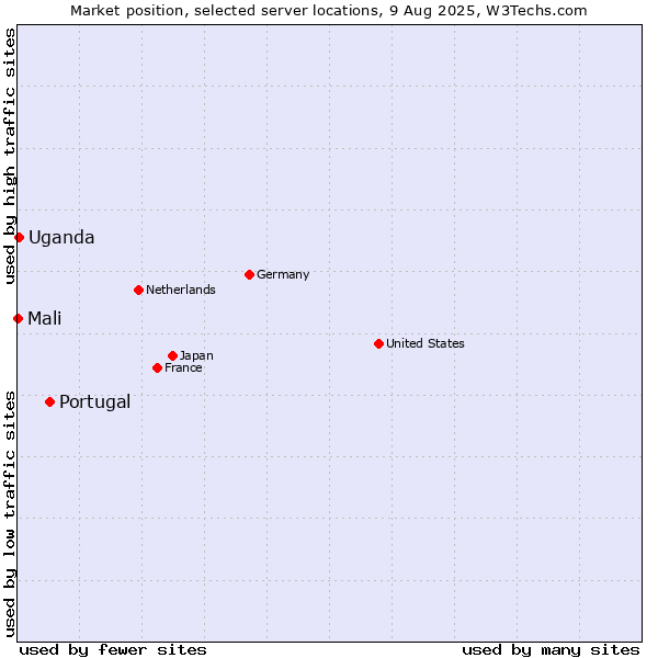 Market position of Portugal vs. Uganda vs. Mali