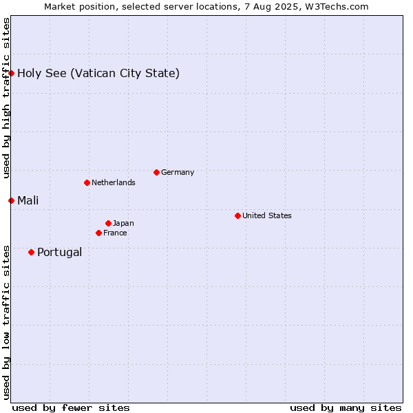 Market position of Portugal vs. Holy See (Vatican City State) vs. Mali