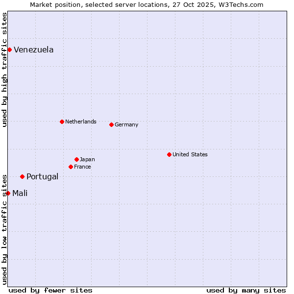 Market position of Portugal vs. Venezuela vs. Mali