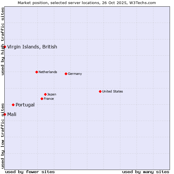 Market position of Portugal vs. Mali vs. Virgin Islands, British