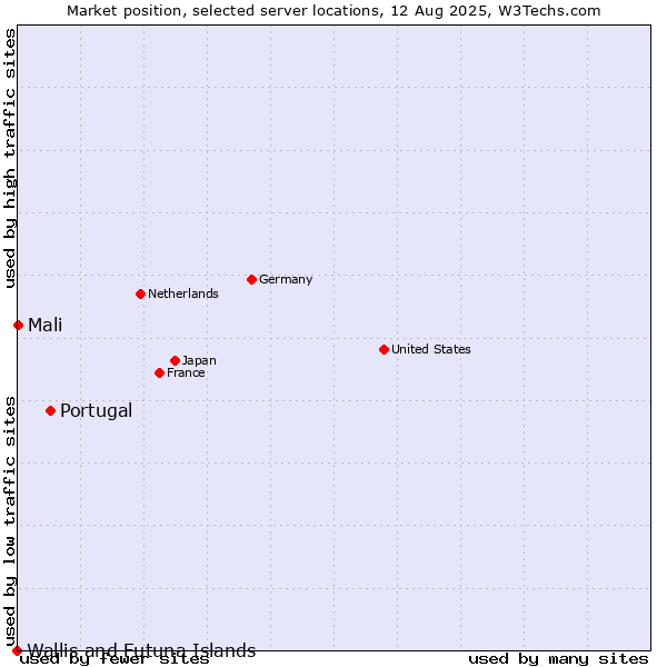Market position of Portugal vs. Mali vs. Wallis and Futuna Islands