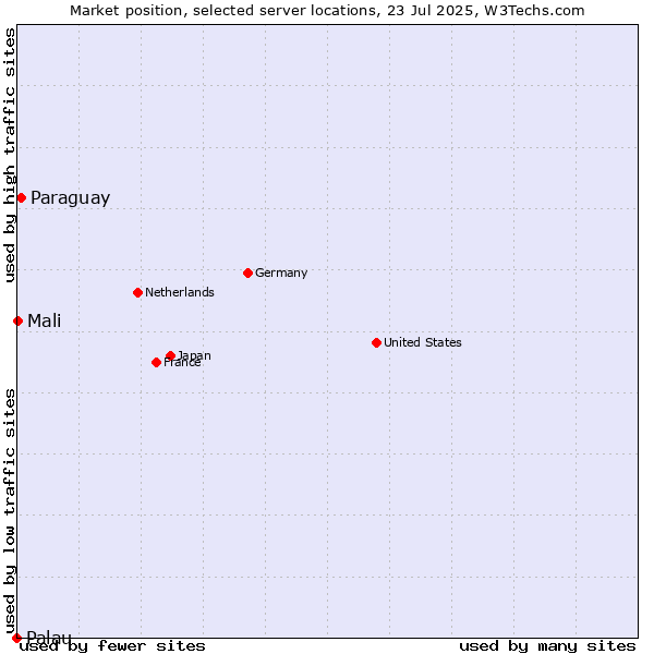 Market position of Paraguay vs. Mali vs. Palau